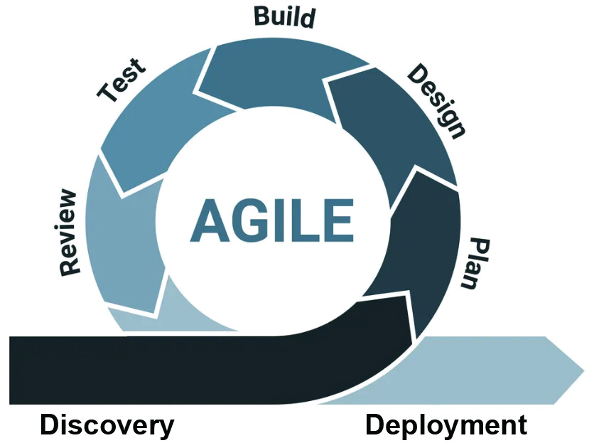 Agile Development 508tester.com