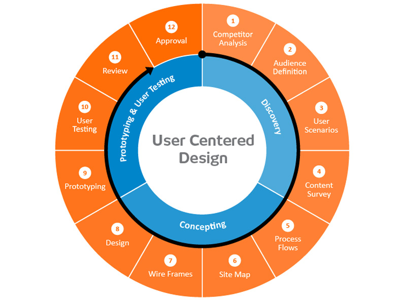 Human-Centered Design 508tester.com